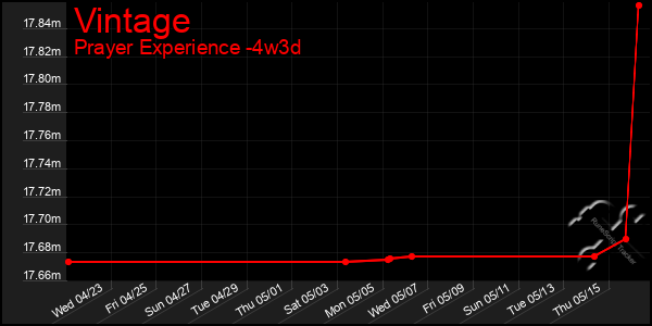 Last 31 Days Graph of Vintage