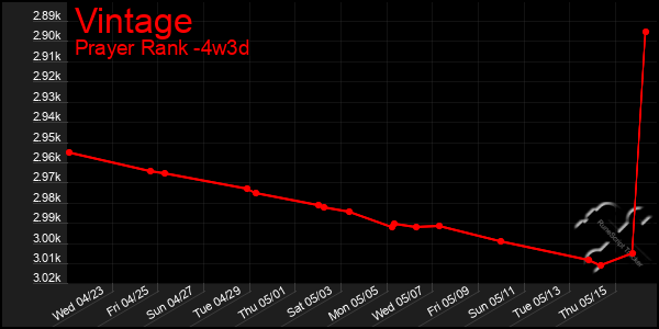 Last 31 Days Graph of Vintage