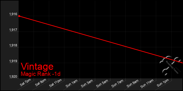 Last 24 Hours Graph of Vintage