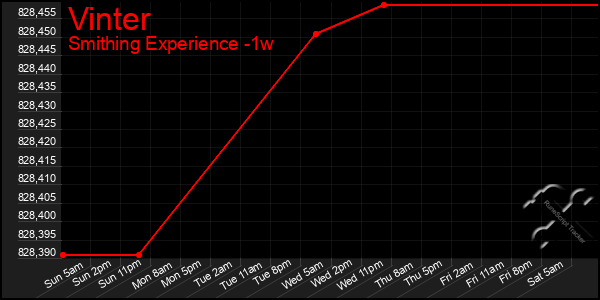 Last 7 Days Graph of Vinter