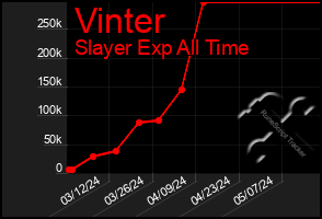 Total Graph of Vinter
