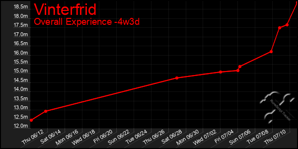 Last 31 Days Graph of Vinterfrid
