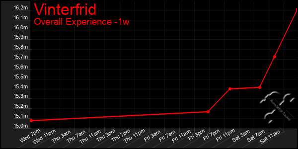 Last 7 Days Graph of Vinterfrid