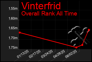 Total Graph of Vinterfrid