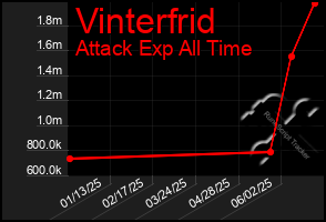 Total Graph of Vinterfrid