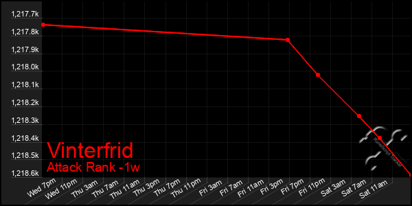 Last 7 Days Graph of Vinterfrid