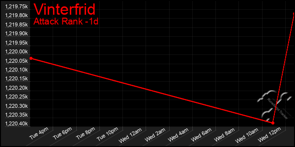 Last 24 Hours Graph of Vinterfrid