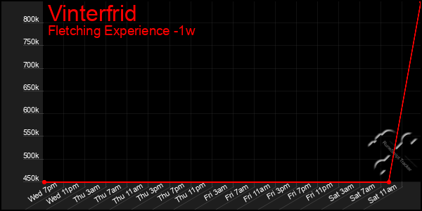 Last 7 Days Graph of Vinterfrid