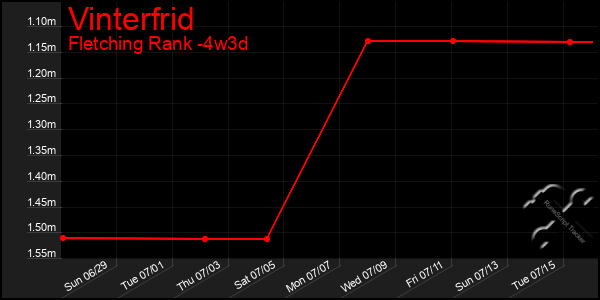 Last 31 Days Graph of Vinterfrid