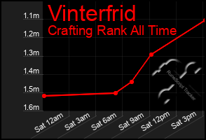 Total Graph of Vinterfrid