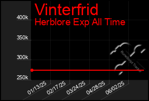 Total Graph of Vinterfrid
