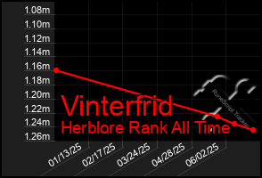 Total Graph of Vinterfrid