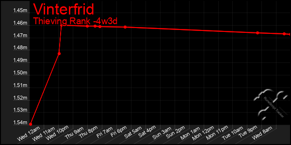Last 31 Days Graph of Vinterfrid