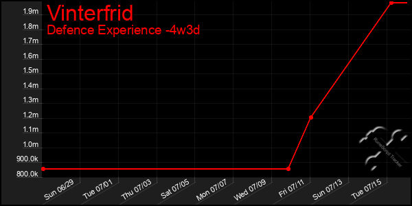 Last 31 Days Graph of Vinterfrid