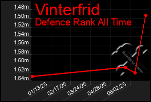 Total Graph of Vinterfrid