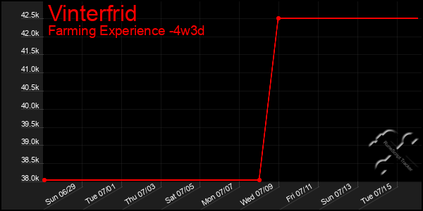 Last 31 Days Graph of Vinterfrid