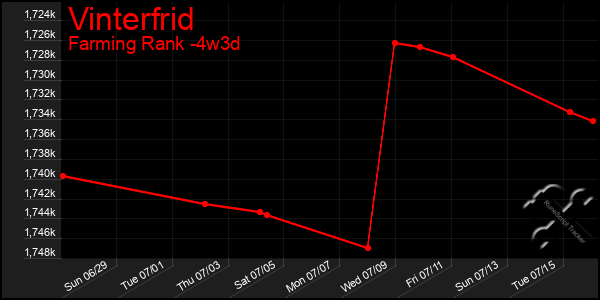 Last 31 Days Graph of Vinterfrid