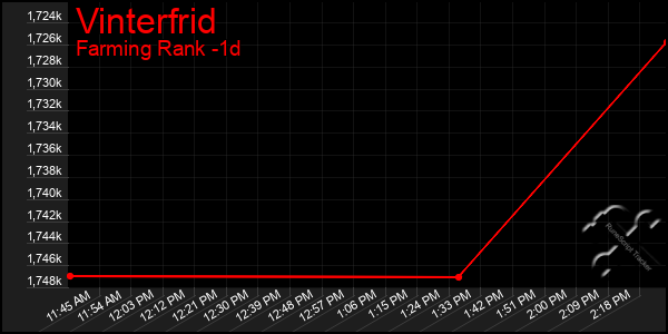 Last 24 Hours Graph of Vinterfrid