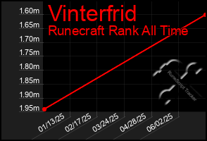 Total Graph of Vinterfrid