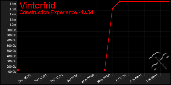 Last 31 Days Graph of Vinterfrid