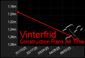 Total Graph of Vinterfrid