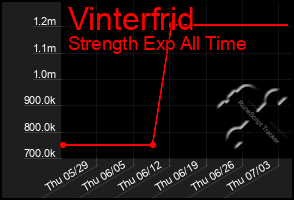 Total Graph of Vinterfrid