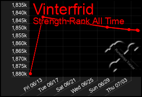 Total Graph of Vinterfrid