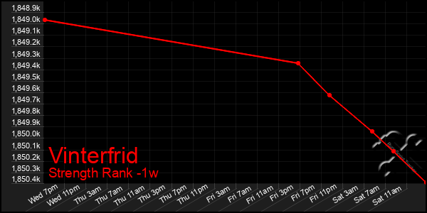 Last 7 Days Graph of Vinterfrid