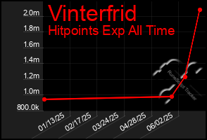 Total Graph of Vinterfrid