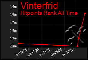 Total Graph of Vinterfrid