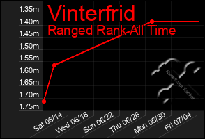 Total Graph of Vinterfrid