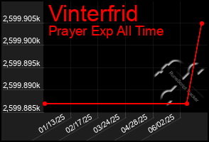 Total Graph of Vinterfrid