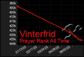 Total Graph of Vinterfrid