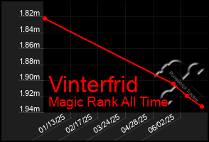Total Graph of Vinterfrid