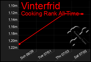 Total Graph of Vinterfrid