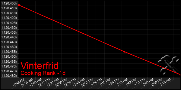 Last 24 Hours Graph of Vinterfrid