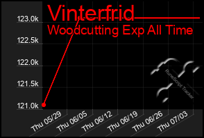 Total Graph of Vinterfrid
