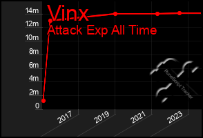 Total Graph of Vinx