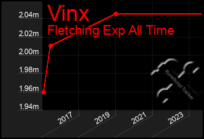 Total Graph of Vinx