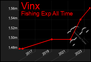 Total Graph of Vinx