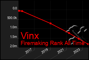 Total Graph of Vinx