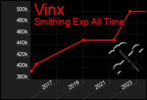 Total Graph of Vinx