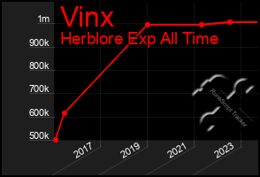 Total Graph of Vinx