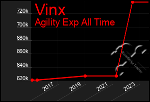 Total Graph of Vinx