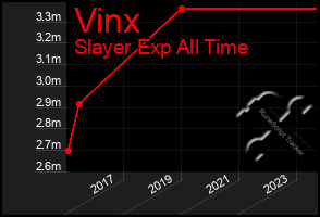 Total Graph of Vinx