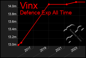 Total Graph of Vinx