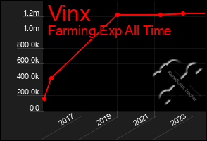 Total Graph of Vinx