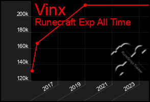 Total Graph of Vinx