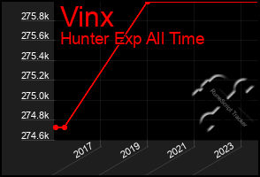 Total Graph of Vinx