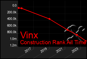 Total Graph of Vinx